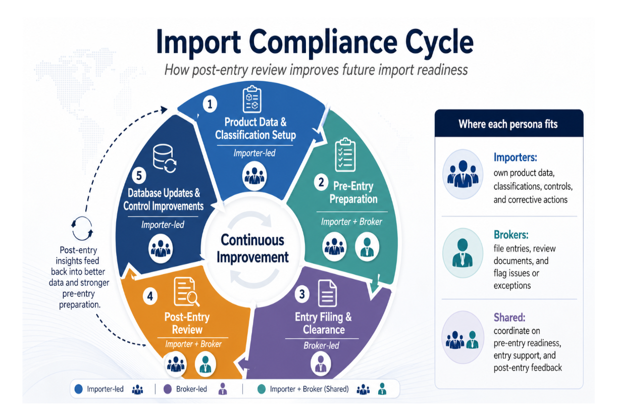 How AI is Reshaping Post-Entry Audits for Proactive Trade Compliance
